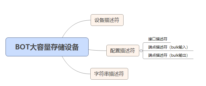 BOT的大容量设备描述符布局