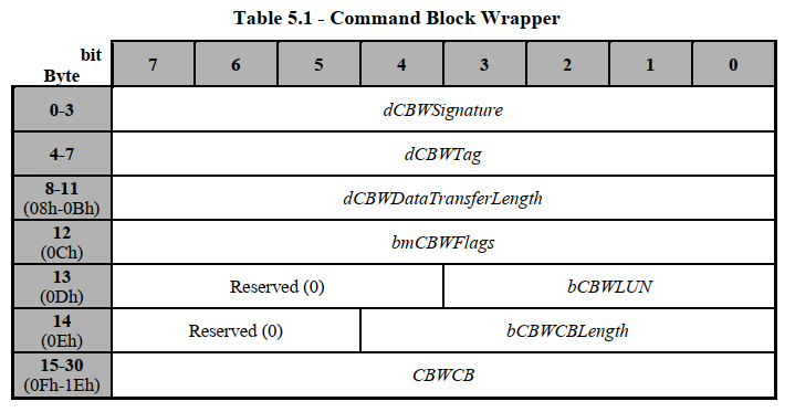 命令块包(CBW)