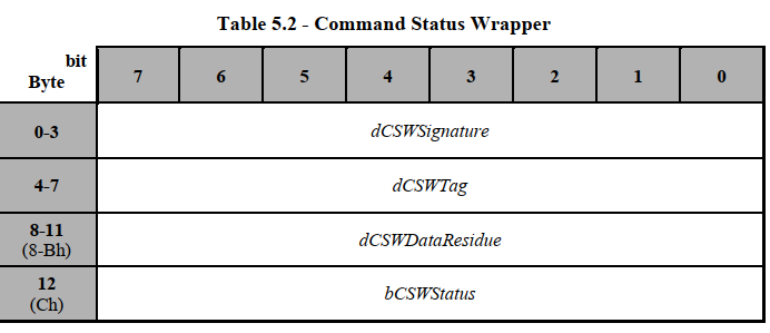 命令状态包（CSW）