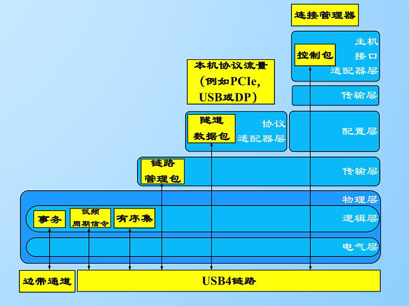 通过功能层进行USB4通信