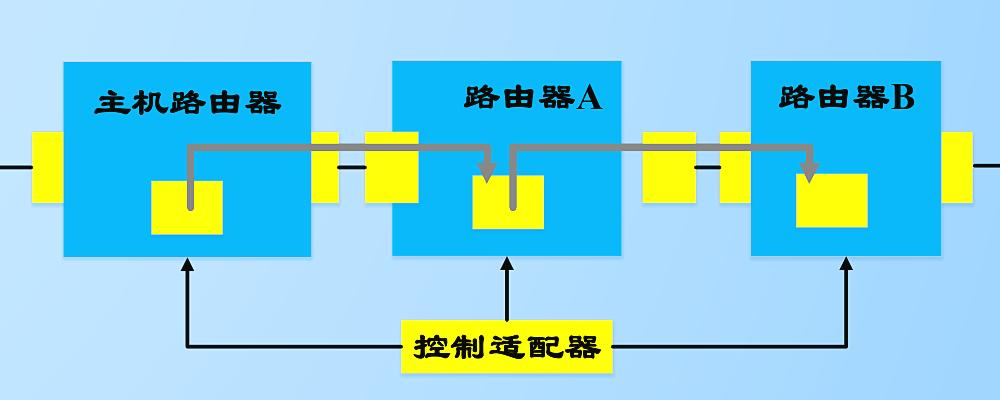 控制数据包的传输