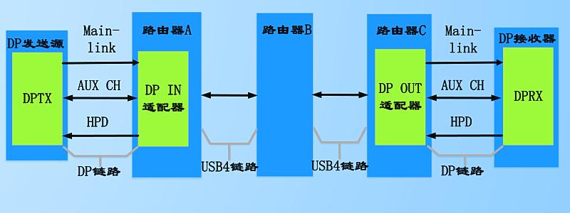 DisplayPort隧道的拓扑