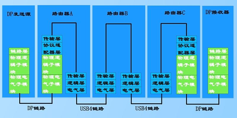 沿DisplayPort隧道的协议栈