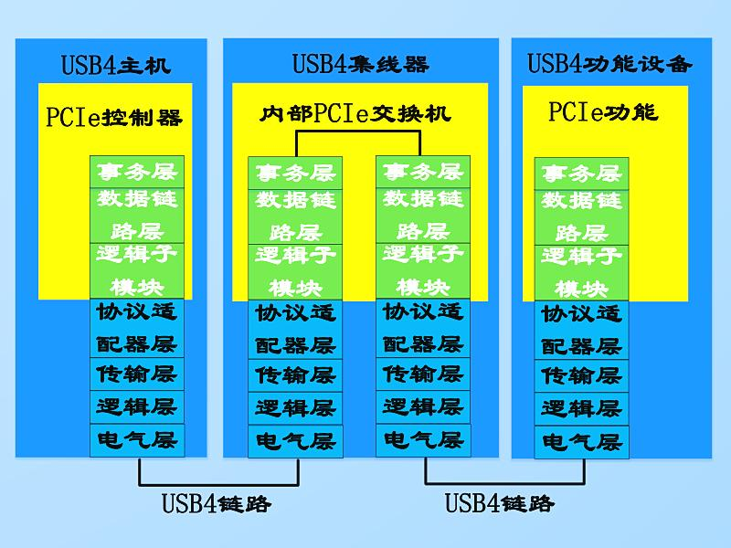 沿PCIe隧道的协议栈