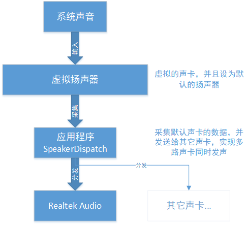 多路扬声器同时发声