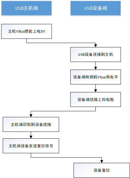 USB2.0设备的连接状态检测