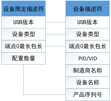 设备描述符与设备限定描述符