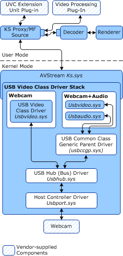 Windows视频类USB摄像头驱动程序栈架构