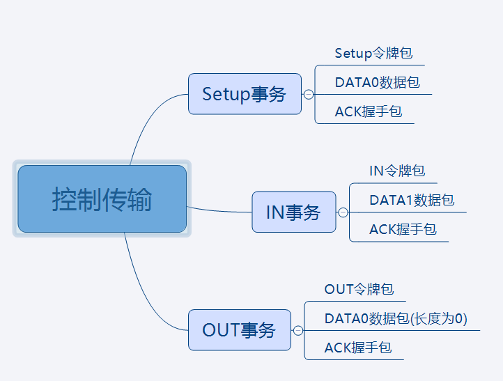 控制传输