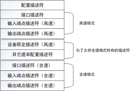 支持全速与高速的USB存储设备