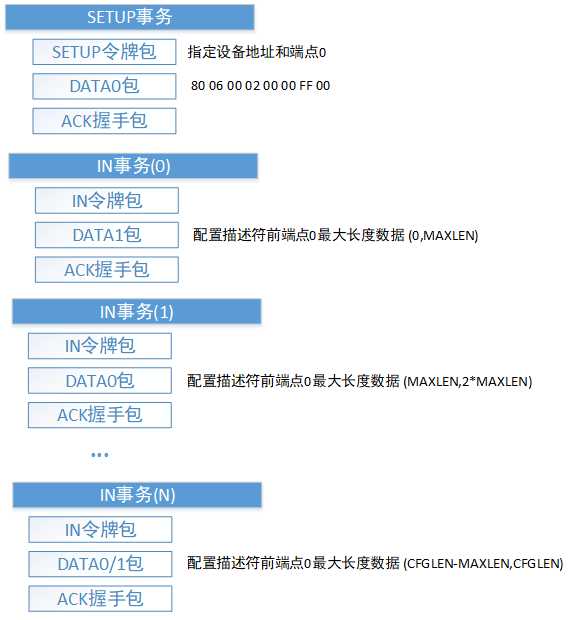 USB事务与传输