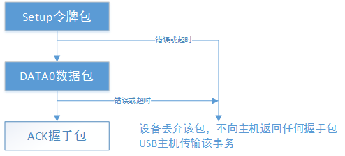 Setup事务的处理机制