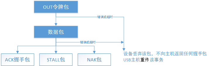OUT事务的处理机制