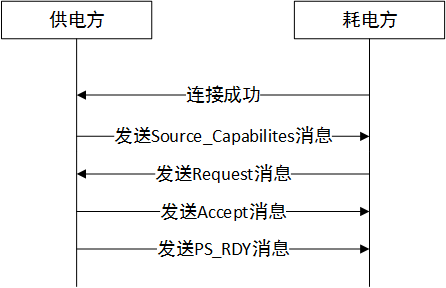 PD供电协商过程