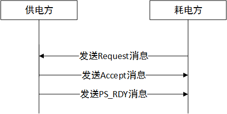 耗电方改变工作供电