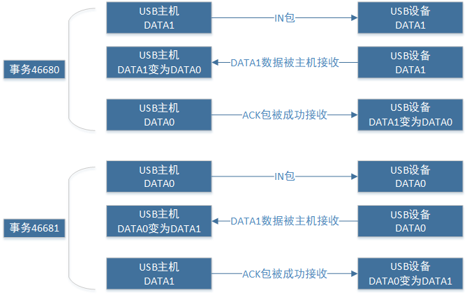 IN事务DATA0/1数据翻转