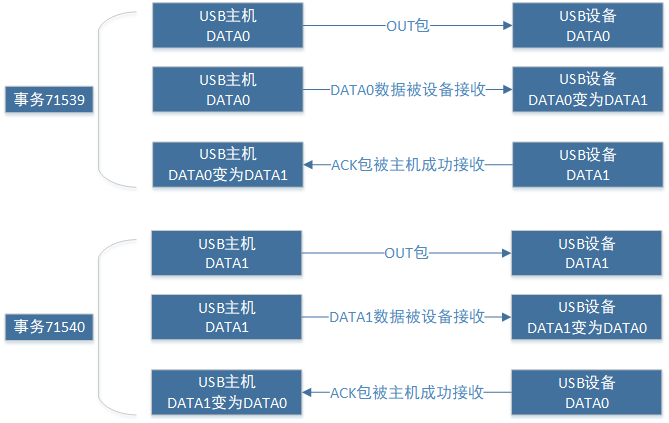 OUT事务DATA0/1数据翻转