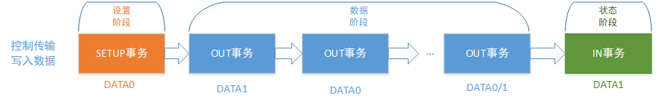 控制传输写入数据