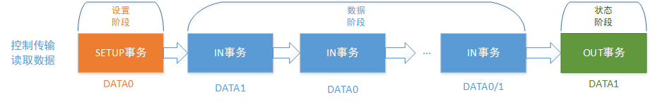 控制传输读取数据