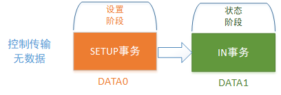 控制传输无数据PID序列