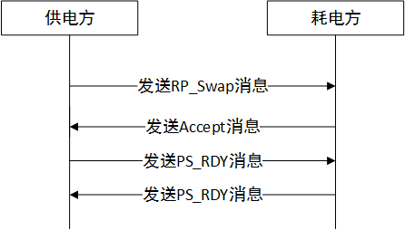 供电方想变成耗电方角色切换