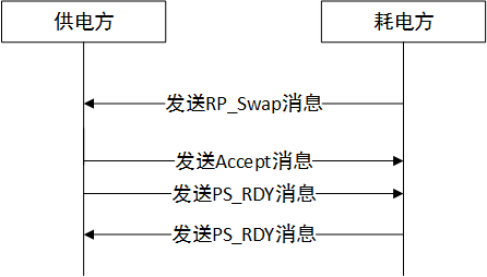 耗电方想变成耗电方角色切换