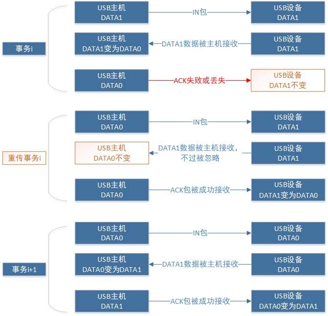 IN事务ACK错误或丢失的数据翻转(DATA TOGGLE)