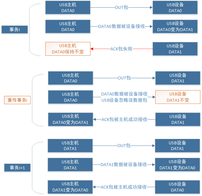 OUT事务ACK错误或丢失的数据翻转(DATA TOGGLE)