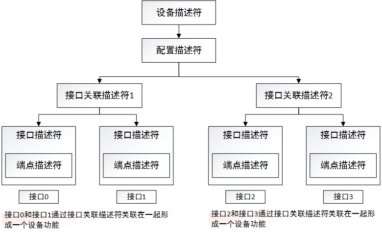 接口关联描述符与其它描述符的关系图