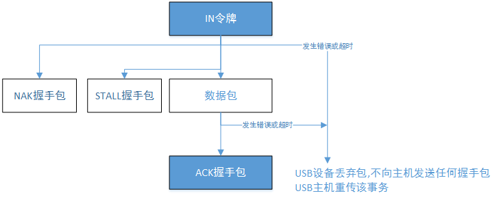 IN事务的处理机制