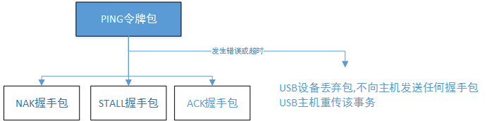 PING事务错误机制