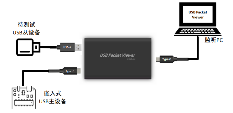 监听与测试主机使用同一台 PC