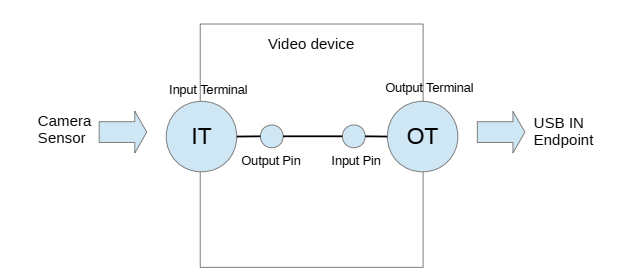UVC摄像头实现的拓扑结构