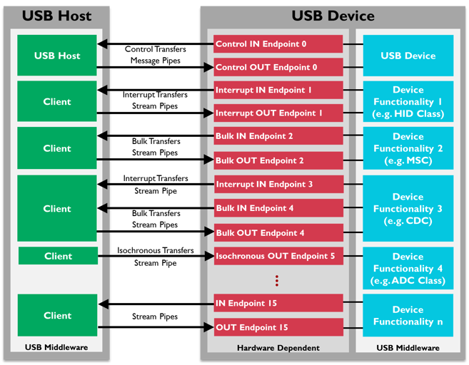 USB 主机客户端和USB设备端点之间的逻辑连接