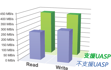 UASP加速的效果对比