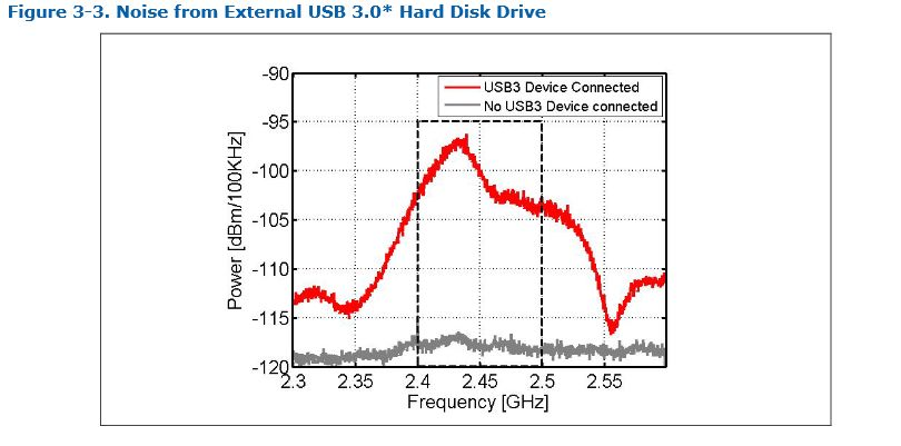 USB3.0硬盘干扰图