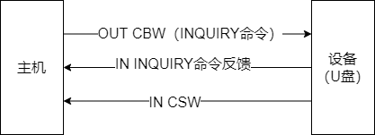 INQUIRY命令流程图