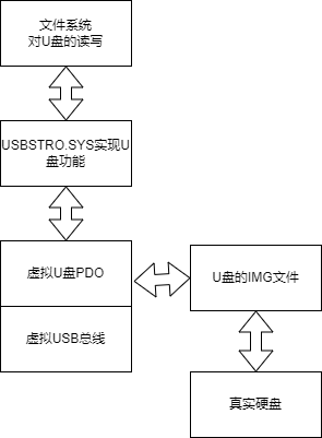 虚拟U盘框架