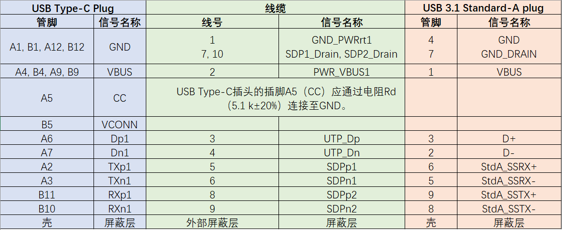 TYPE-C和USB3.1 TYPE-A(Standard-A)线缆相连