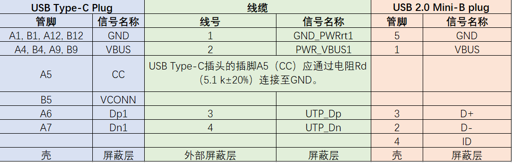 USB TYPE-C和USB2.0 Mini-B插头线缆接线图- USB中文网