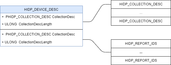 HIDP_DEVICE_DESC和HIDP_COLLECTION_DESC、HIDP_REPORT_ID