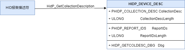 HIDP_DEVICE_DESC与报告描述符关系