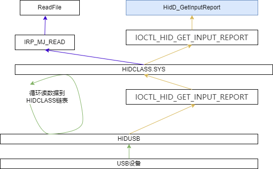 Windows系统HID设备获取报告描述符ReadFile和HidD_GetInputReport区别