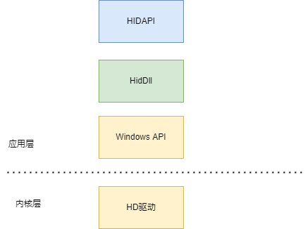 HID库