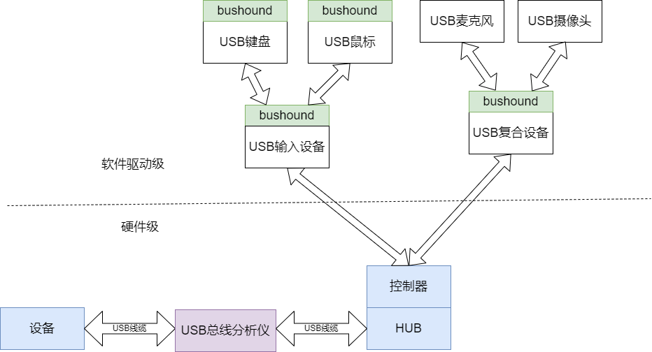 USB抓包