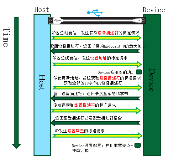 USB设备枚举过程