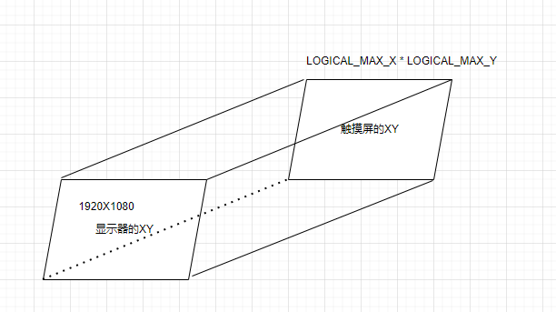 坐标系转换