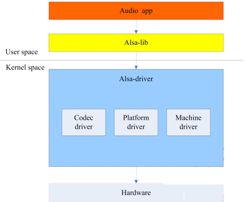 ALSA驱动asoc框架