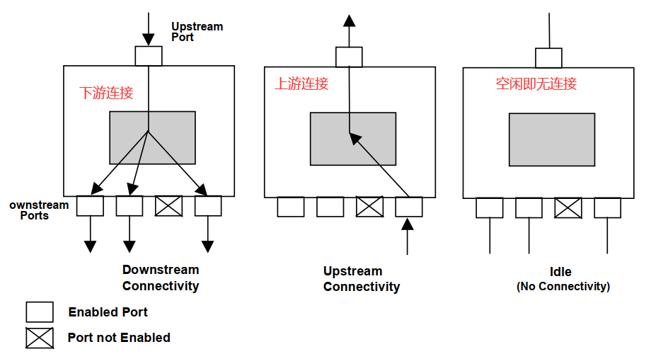 USB2.0集线器的连接