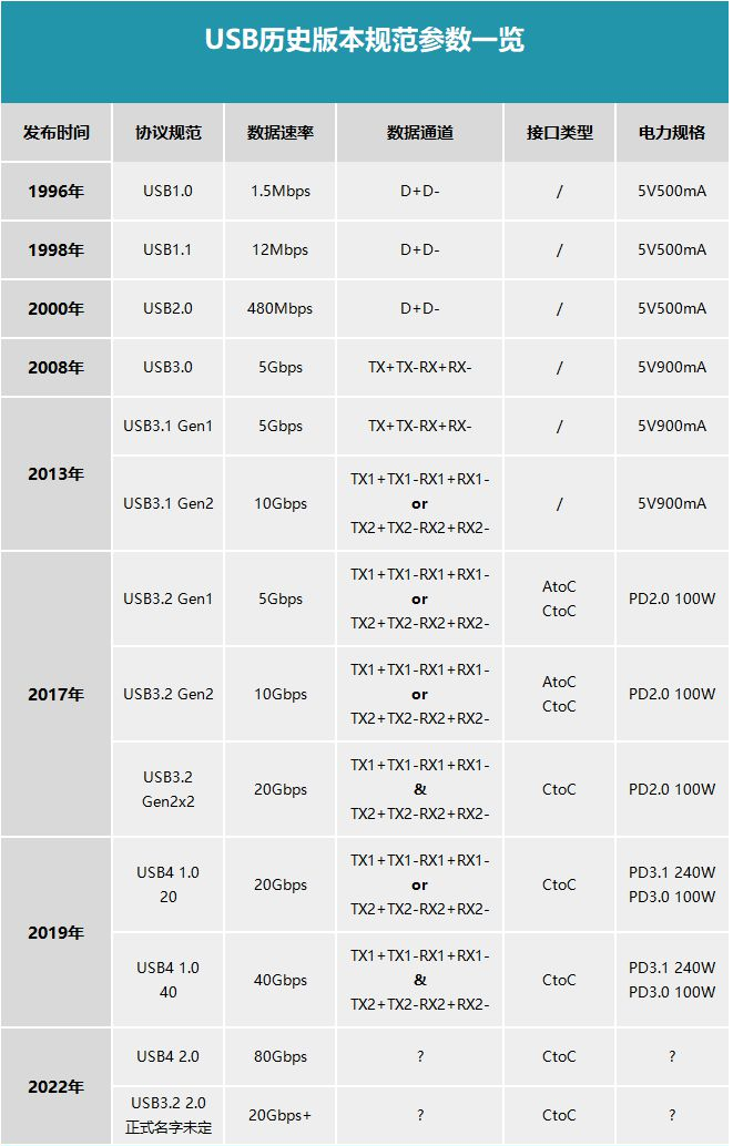 USB历史版本及规范参数
